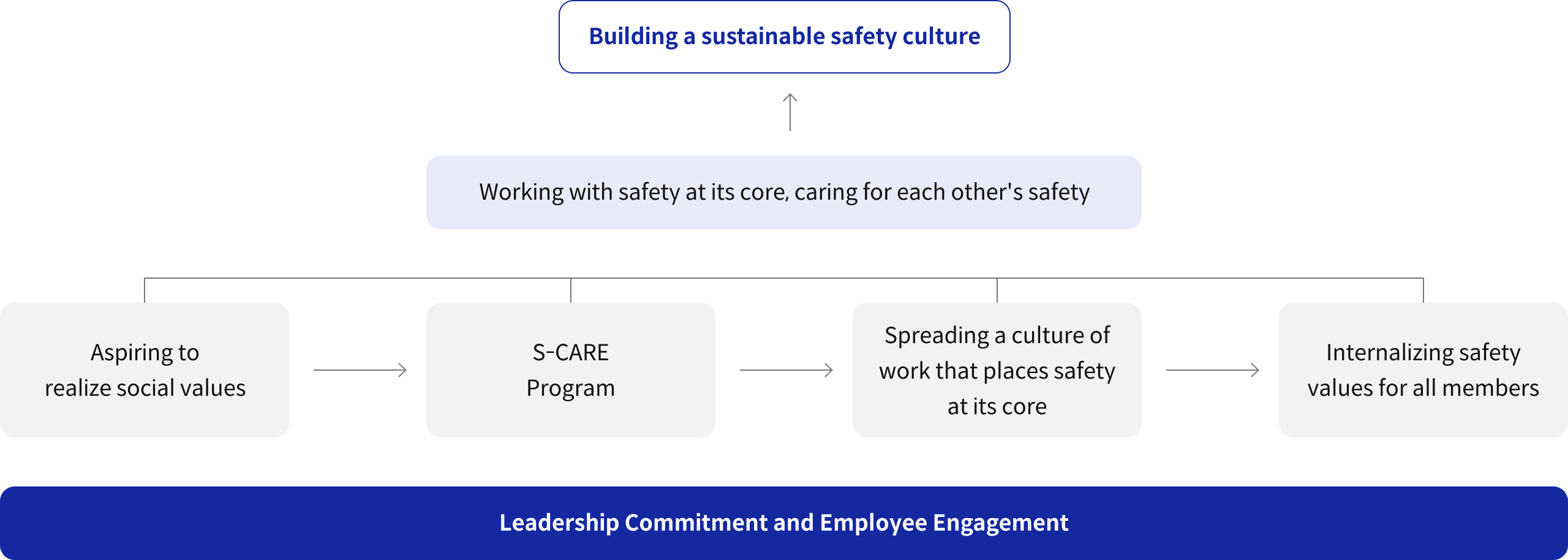 지속 가능한 안전문화 구축 안전 중심으로 일하고, 서로의 안전을 챙겨주는 사회적 가치 실현에 대한 열망 S - CARE 프로그램 안전을 중심으로 일하는 문화 확산 모든 구성원의 안전 가치 내재화 안전리더십(Leadership Commitment)과 전사적 참여(Employee Engagement)