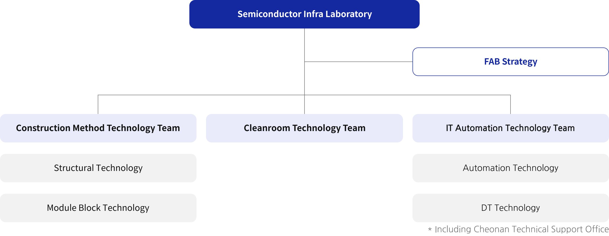 Semiconductor Infra Laboratory * FAB Strategy, Construction Method Technology Team Structural Technology Module Block Technology, Cleanroom Technology Team, IT Automation Technology Team Automation Technology DT Technology * Including Cheonan Technical Support Office