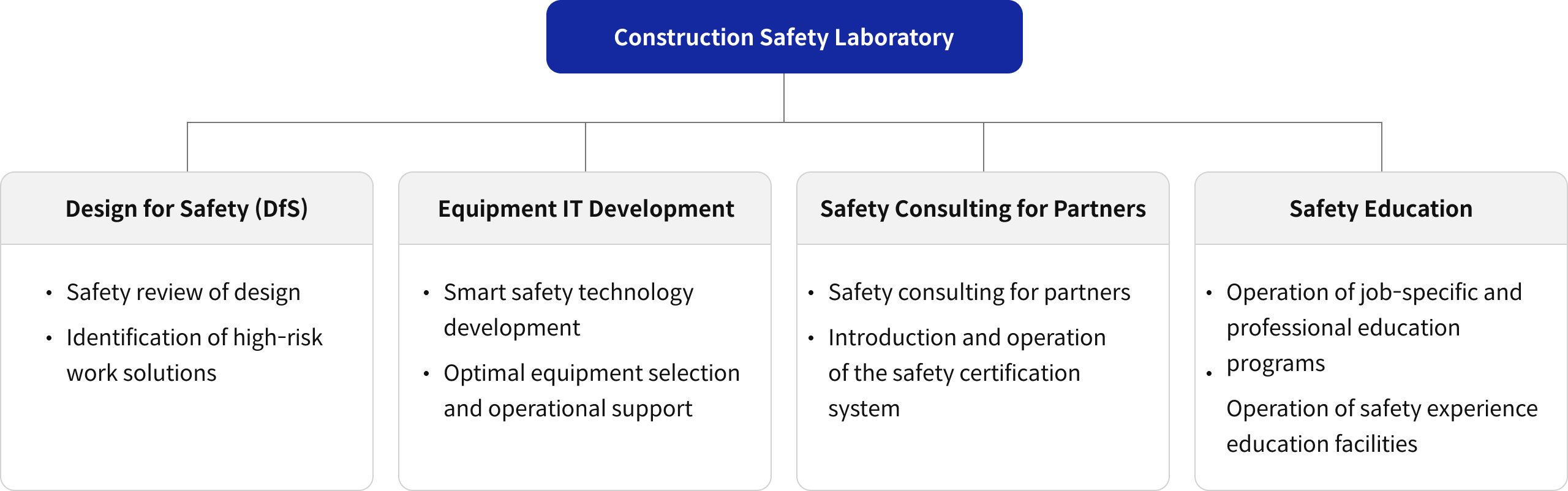 Construction Safety Laboratory * Design for Safety (DfS) Safety review of design Identification of high-risk work solutions, Equipment IT Development Smart safety technology development Optimal equipment selection and operational support, Safety Consulting for Partners Safety consulting for partners Introduction and operation of the safety certification system, Safety Education Operation of job-specific and professional education programs, Operation of safety experience education facilities