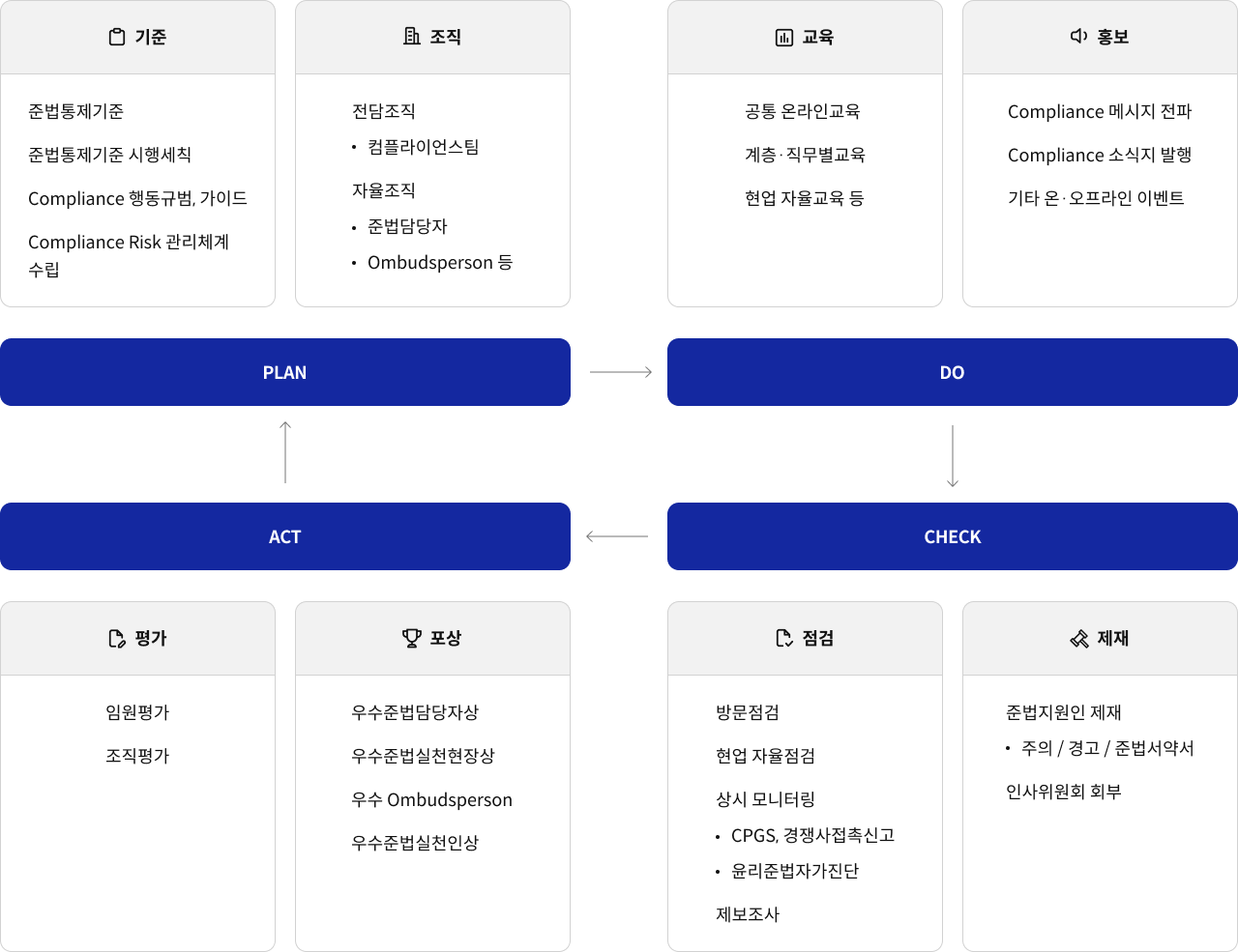 PLAN(기준 : 준법통제기준 준법통제기준 시행세칙 compliance 행동규범, 가이드 compliance risk 관리체계 수립 / 조직 : 전담조직 컴플라이언스팀 자율조직 준법담당자 ombudsperson등) DO(교육 : 공통 온라인교육 계층 직무별교육 현업 자율교육 등 / 홍보 compliance 메시지 전파 compliance 소식지 발행 기타 온 오프라인 이벤트) CHECK(점검 : 방문점검 현업 자율점검 상시 모니터링 CPGS, 경쟁사접촉신고 윤리준법자가진단 제보조사 / 제재 : 준법지원인 제재 주의 경고 준법서약서 인사위원회 회부) ACT(평가 : 임원평가 조직평가 / 포상 : 우수준법담당자상 우수준법실천현장상 우수 ombudsperson 우수준법실천인상)