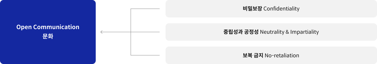 open communication 문화 - 비밀보장 Confidentiality 중립성과 공정성 Neutrality & Impartiality 보복 금지 No-retaliation