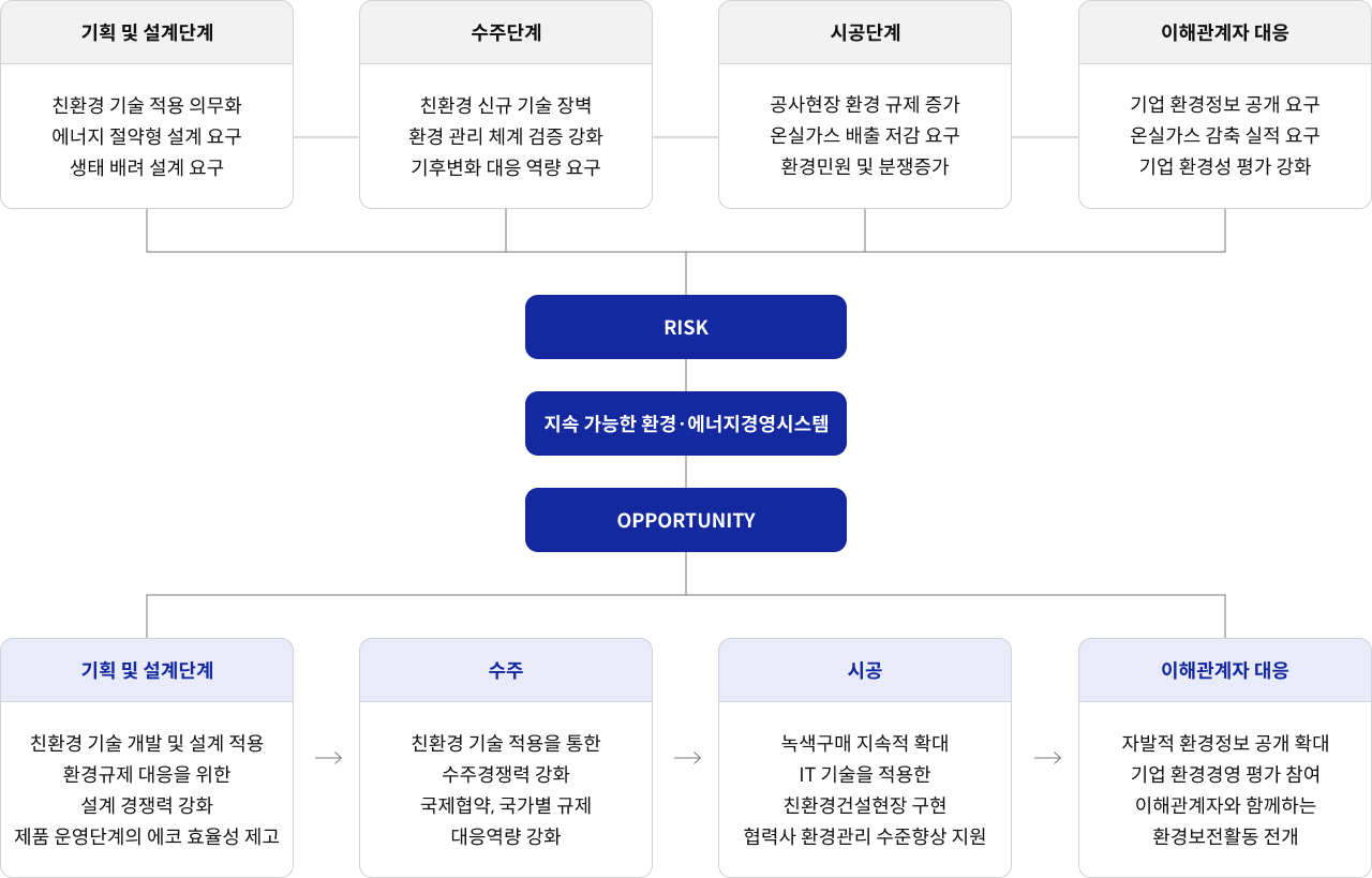 지속 가능한 환경 에너지경영시스템 - RISK(기획 및 설계단계 : 친환경 기술 적용 의무화 에너지 절약형 설계 요구 생태 배려 설계 요구 / 수주단계 : 친환경 신규 기술 장벽 환경 관리 체계 검증 강화 기후변화 대응 역량 요구 / 시공단계 : 공사현장 환경 규제 증가 온실가스 배출 저감 요구 환경민원 및 분쟁증가 / 이해관계자 대응 : 기업 환경정보 공개 요구 온실가스 감축 실적 요구 기업 환경성 평가 강화), opportunity(기획 및 설계단계 : 친환경 기술 개발 및 설계 적용 환경규제 대응을 위한 설계 경쟁력 강화 제품 운영단계의 에코 효율성 제고 / 수주 : 친환경 기술 적용을 통한 수주경쟁력 강화 국제협약, 국가별 규제 대응역량 강화 / 시공 : 녹색구매 지속적 확대 IT 기술을 적용한 친환경건설현장 구현 협력사 환경관리 수준향상 지원 / 이해관계자 대응 : 자발적 환경정보 공개 확대 기업 환경경영 평가 참여 이해관계자와 함께하는 환경보전활동 전개)