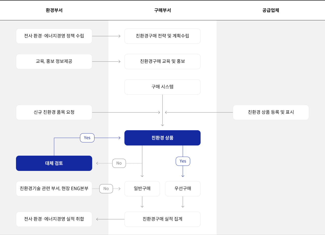 건설부문 녹색 구매 프로세스 환경부서, 구매부서, 공급업체로 구분