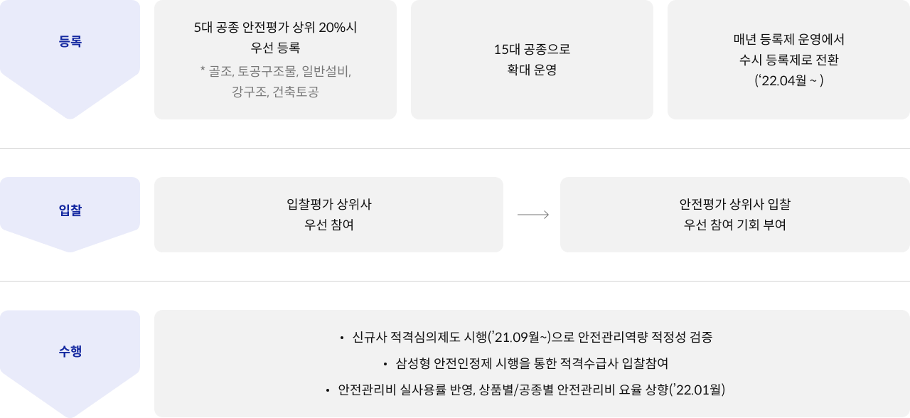 등록 5대 공종 안전평가 상위 20%시 우선 등록 * 골조, 토공구조물, 일반설비, 강구조, 건축토공 15대 공종으로 확대 운영 매년 등록제 운영에서 수시 등록제로 전환 (‘22.04월 ~ ) 입찰 입찰평가 상위사 우선 참여 안전평가 상위사 입찰 우선 참여 기회 부여 수행 신규사 적격심의제도 시행(’21.09월~)으로 안전관리역량 적정성 검증 삼성형 안전인정제 시행을 통한 적격수급사 입찰참여안전관리비 실사용률 반영, 상품별/공종별 안전관리비 요율 상향(’22.01월)