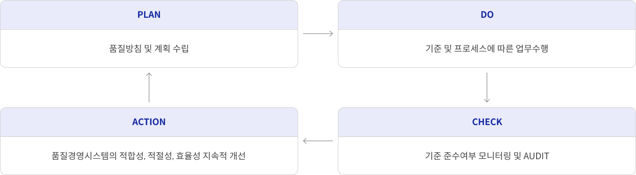 plan 품질방침 및 계획 수립, do 기준 및 프로세스에 따른 업무수행, check 기준 준수여부 모니터링 및 audit, action 품질경영시스템의 적합성, 적절성, 효율성 지속적 개선