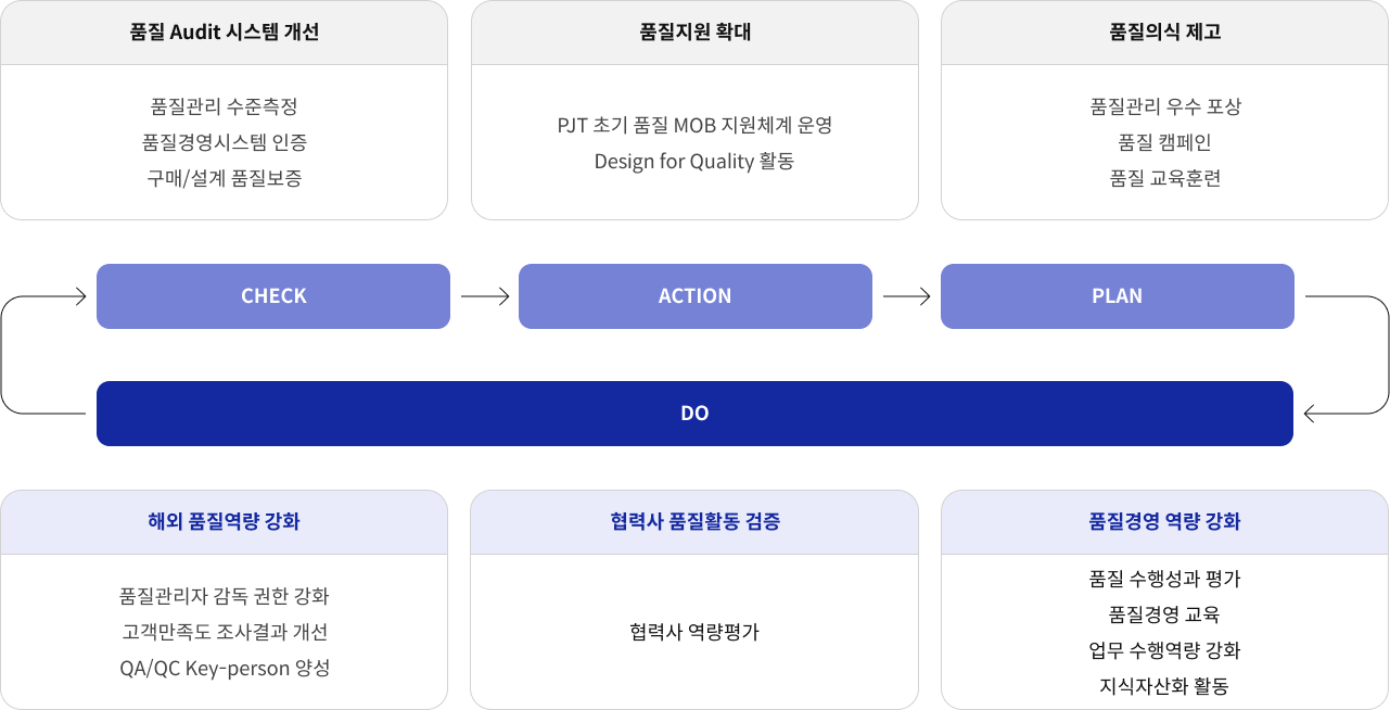 check 품질 audit 시스템 개선 action 품질지원확대 pjt 초기 품질 mob 지원체계 운영 design for quality 활동 plan 품질의식 제고 품질관리 우수 포상 품질 캠페인 품질 교육훈련 do 해외 품질역량 강화 품질관리자 감독 권한 강화 고객만족도 조사결과 개선 qa/qc key-person 양성 협력사 품질활동 검증 협력사 역량평가 품질경영 역량 강화 품질 수행성과 평가 품질경영 교육 업무수행역량 강화 지식자산화 활동