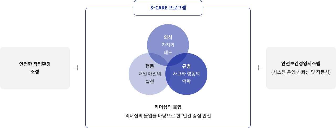 안전한 작업환경 조성 + S-CARE 주안 사항 의식 가치와 태도 행동 매일 매일의 실천 규범 사고와 행동의 맥락 리더십의 몰입 리더십의 몰입을 바탕으로 한 ‘인간’중심 안전 + 안전보건경영시스템(시스템 운영 신뢰성 및 작동성)