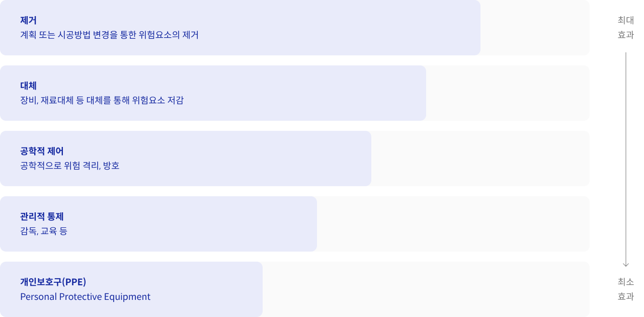 최대효과 최소효과 제거 계획 또는 시공방법 변경을 통한 위험요소의 제거 대체 장비, 재료대체 등 대체를 통해 위험요소 저감 공학적 제어 공학적으로 위험 격리, 방호 관리적 통제 감독, 교육 등 개인보호구(PPE) Personal Protective Equipment 위험감소대책의 효과는 개인보호구 착용 → 관리적 통제 → 공학적 제어 → 대체 → 제거 순으로 높아짐