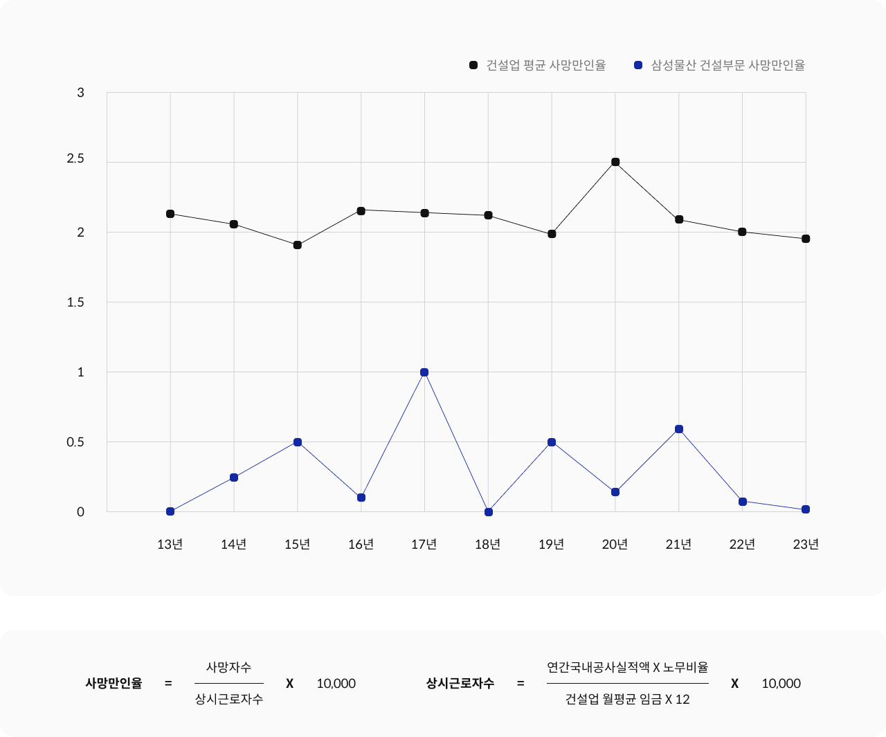 건설업 평균 사망만인율 13년 2.2 14년 1.2 15년 1.9 16년 2.2 17년 2.2 18년 2.2 19년 2 20년 25 21년 2.1 22년 2.0 삼성물산 건설부문 사망만인율 13년 0 14년 0.25 15년 0.5 16년 0.1 17년 1 18년 0 19년 0.5 20년 0.2 21년 0.6 22년 0.14 사망만인율=(사망자수/상시근로자수)*10,000 상시근로자수=((연간국내공사실적액*노무비율)/(건설업 월평균 임금*12)*10,000)