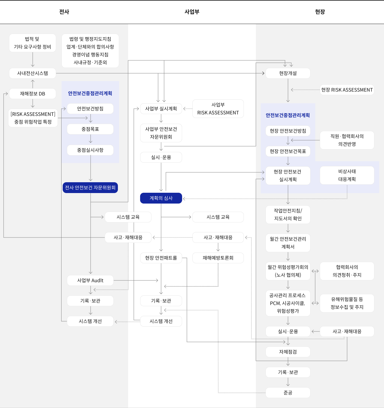 삼성 OHSMS 기본 Flow 전사, 사업부, 현장으로 구분