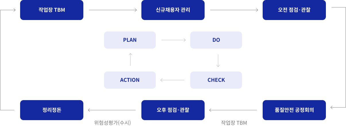 작업장 TBM 신규채용자 관리 오전 점검 관찰 품질안정 공정회의 작업장 TBM 오후 점검 관찰 위험성평가(수시) 정리정돈 PLAN DO CHECK ACTION