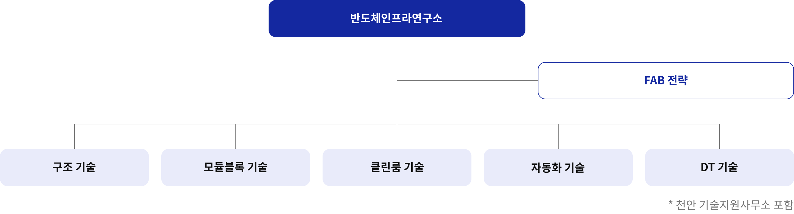 반도체인프라연구소 * 천안 기술지원사무소 포함 FAB 전략 수립 및 지원 공법 기술팀 구조기술 모듈블록기술 클린룸 기술팀 IT자동화 기술팀 자동화기술 DT기술