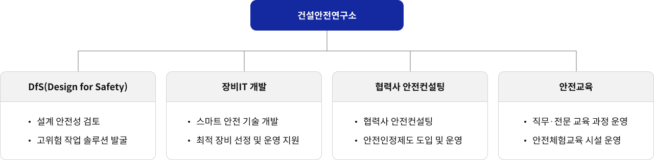 건설안전연구소 DfS(Design for Safety) 설계 안전성 검토 고위험 작업 솔루션 발굴 장비IT 개발 스마트 안전 기술 개발 최적 장비 선정 및 운영 지원 협력사 안전컨설팅 협력사 안전컨설팅 안전인정제도 도입 및 운영 안전교육 직무·전문 교육 과정 운영 안전체험교육 시설 운영