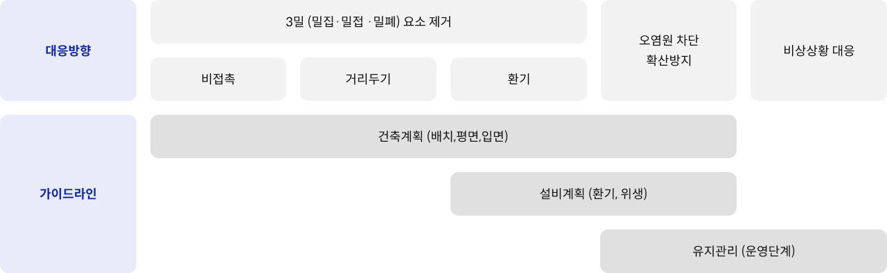 대응방향 3밀(밀집, 밀접, 밀폐) 요소 제거 비접촉 거리두기 환기 오염원 차단 확산방지 비상상황 대응 가이드라인 건축계획(배치, 평면, 입면) 설비계획(환기, 위생) 유지관리(운영단계)