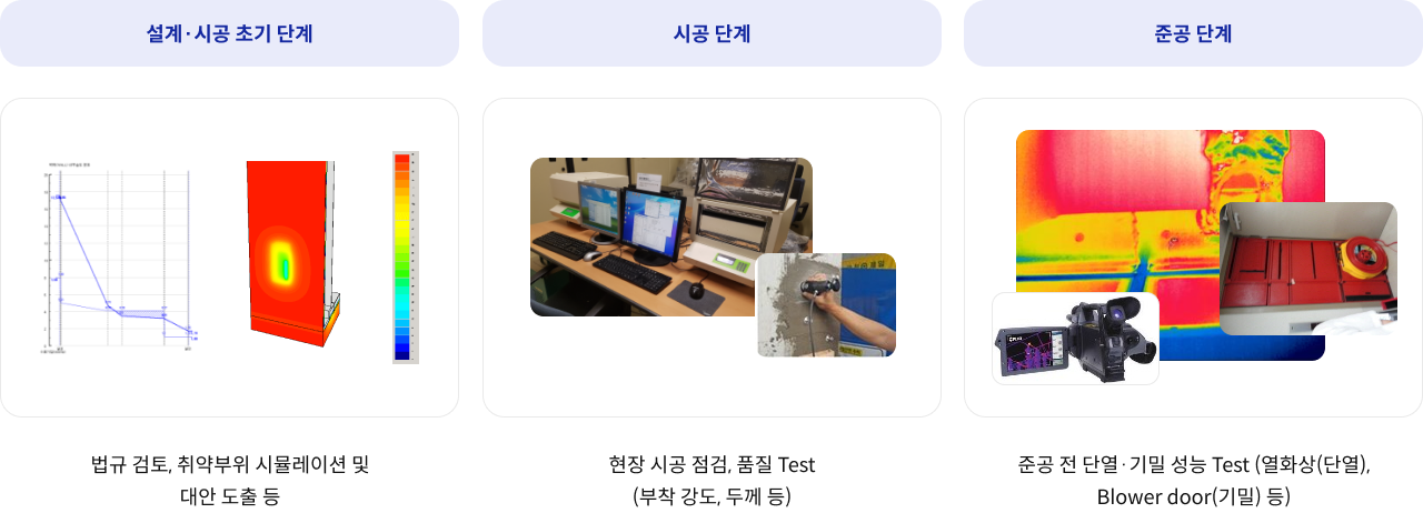 설계 시공 초기 단계 법규 검토, 취약부위 시뮬레이션 및 대안 도출 등 시공 단계 현장 시공 점검, 품질 test(부착 강도, 두께 등) 준공 단계 준공 전 단열 기밀 성능 test(열화상(단열), blower door(기밀) 등)
