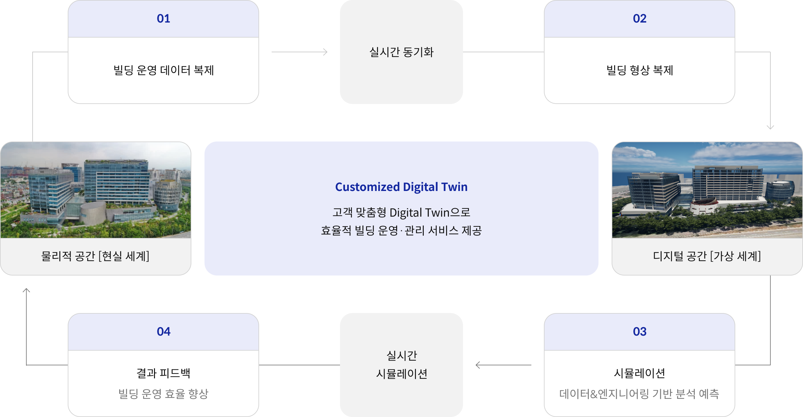 01 빌딩 운영 데이터 복제 실시간 동기화 02 빌딩 형상 복제 디지털 공간 [가상 세계] 03 시뮬레이션 데이터&엔지니어링 기반 분석 예측 실시간 시뮬레이션 04 결과 피드백 빌딩 운영 효율 향상 물리적 공간 [현실 세계] Customized Digital Twin 고객 맞춤형 Digital Twin으로 효율적 빌딩 운영·관리 서비스 제공