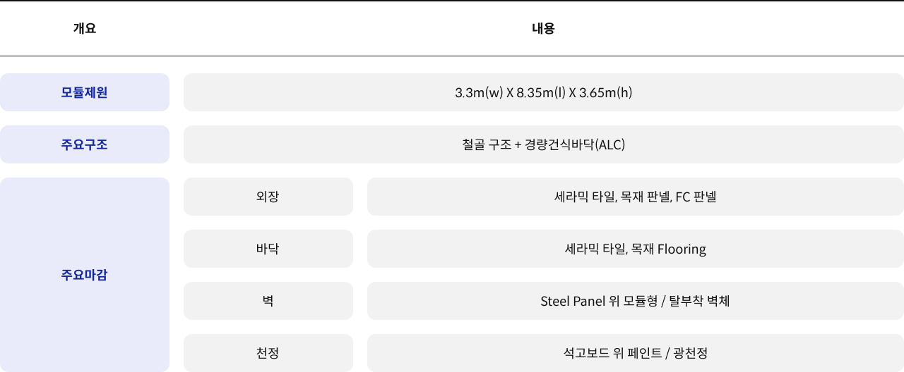 개요 내용 모듈제원 3.3m(w) X 8.35m(l) X 3.65m(h) 주요구조 철골 구조 + 경량건식바닥(ALC) 주요마감 외장 세라믹 타일, 목재 판넬, FC 판넬 바닥 세라믹 타일, 목재 Flooring 벽 Steel Panel 위 모듈형 / 탈부착 벽체 천정 석고보드 위 페인트 / 광천정