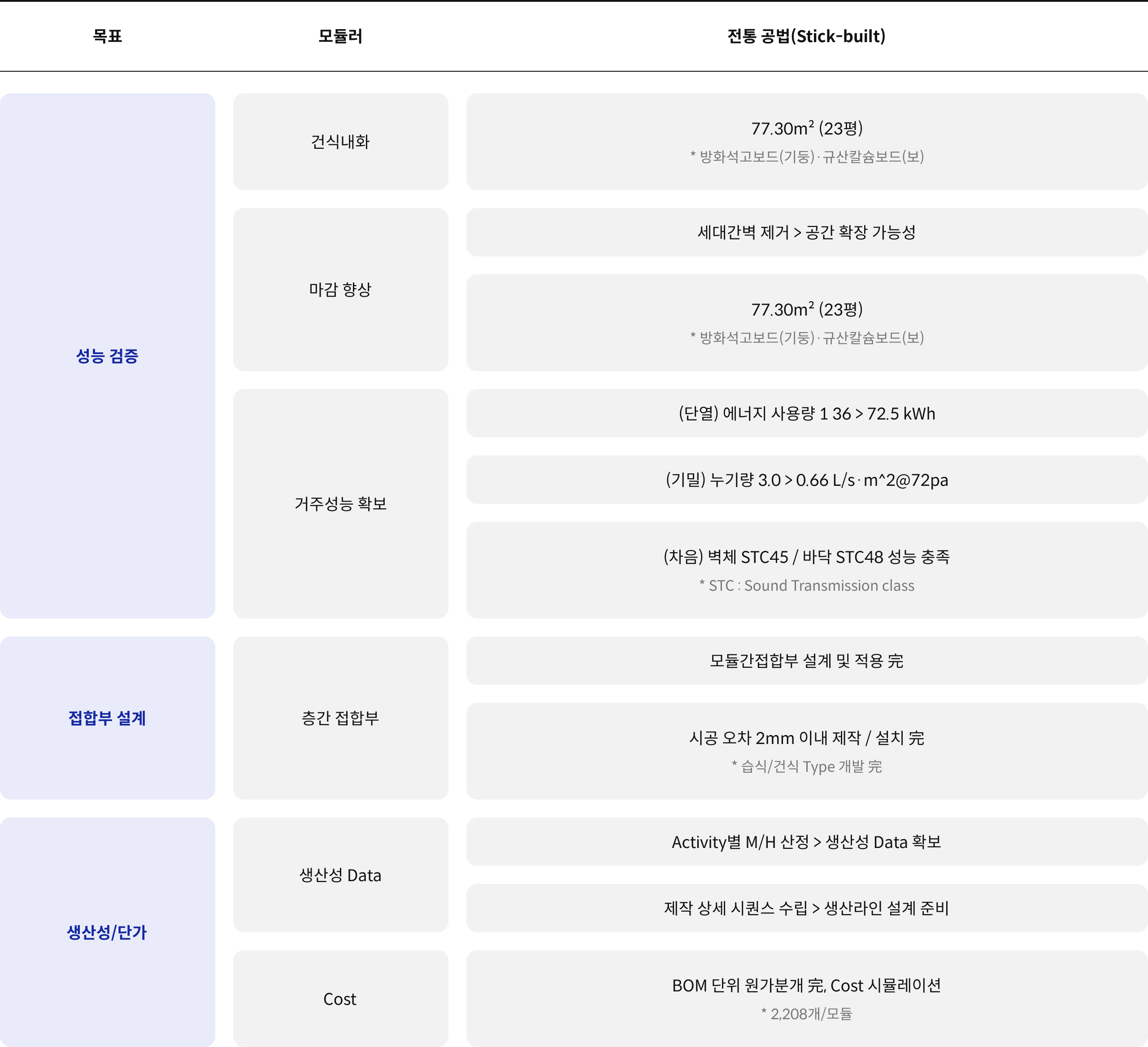 목표 모듈러 전통 공법(Stick-built) 성능 검증 건식내화 77.30m² (23평) * 방화석고보드(기둥)·규산칼슘보드(보) 마감 향상 세대간벽 제거 > 공간 확장 가능성 77.30m² (23평) * 방화석고보드(기둥)·규산칼슘보드(보) 거주성능 확보 (단열) 에너지 사용량 1 36 > 72.5 kWh (기밀) 누기량 3.0 > 0.66 L/s·m^2@72pa (차음) 벽체 STC45 / 바닥 STC48 성능 충족 * STC : Sound Transmission class 접합부 설계 층간 접합부 모듈간접합부 설계 및 적용 完 시공 오차 2mm 이내 제작 / 설치 完 * 습식/건식 Type 개발 完 생산성/단가 생산성 Data Activity별 M/H 산정 > 생산성 Data 확보 제작 상세 시퀀스 수립 > 생산라인 설계 준비 생산성 Data BOM 단위 원가분개 完, Cost 시뮬레이션 * 2,208개/모듈