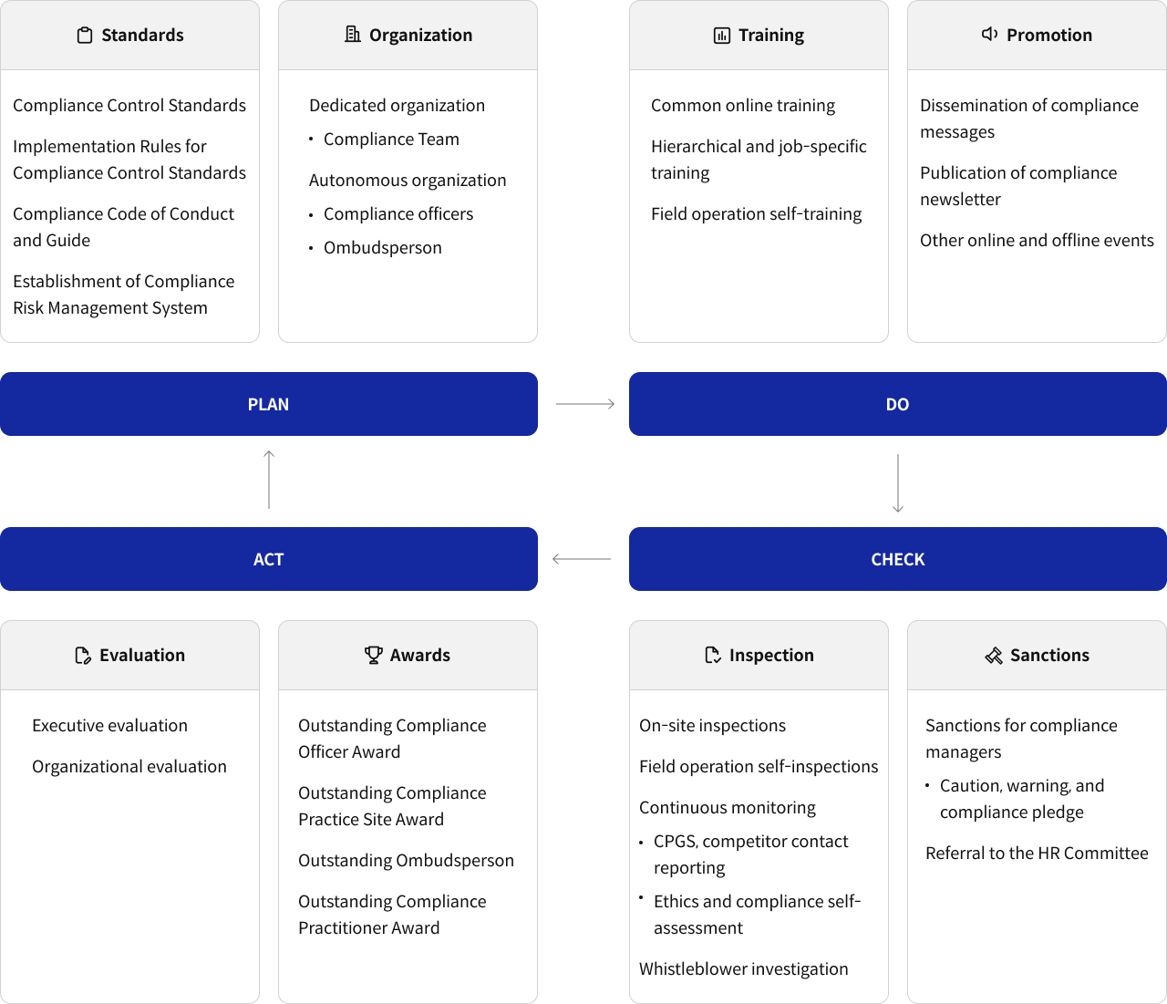 PLAN(기준 : 준법통제기준 준법통제기준 시행세칙 compliance 행동규범, 가이드 compliance risk 관리체계 수립 / 조직 : 전담조직 컴플라이언스팀 자율조직 준법담당자 ombudsperson등) DO(교육 : 공통 온라인교육 계층 직무별교육 현업 자율교육 등 / 홍보 compliance 메시지 전파 compliance 소식지 발행 기타 온 오프라인 이벤트) CHECK(점검 : 방문점검 현업 자율점검 상시 모니터링 CPGS, 경쟁사접촉신고 윤리준법자가진단 제보조사 / 제재 : 준법지원인 제재 주의 경고 준법서약서 인사위원회 회부) ACT(평가 : 임원평가 조직평가 / 포상 : 우수준법담당자상 우수준법실천현장상 우수 ombudsperson 우수준법실천인상)