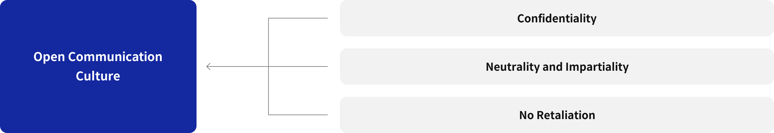 open communication 문화 - 비밀보장 Confidentiality 중립성과 공정성 Neutrality & Impartiality 보복 금지 No-retaliation