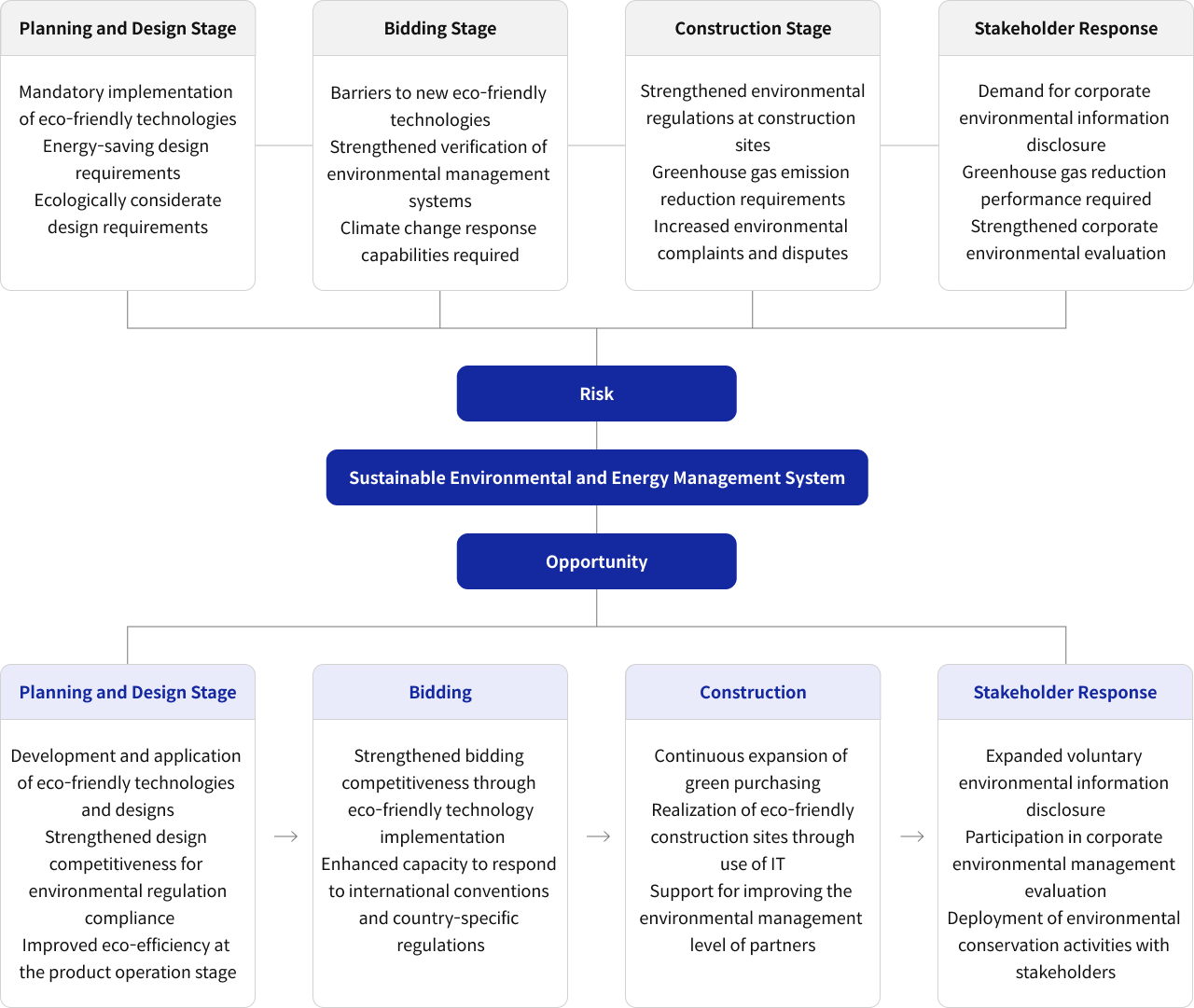 지속 가능한 환경 에너지경영시스템 - RISK(기획 및 설계단계 : 친환경 기술 적용 의무화 에너지 절약형 설계 요구 생태 배려 설계 요구 / 수주단계 : 친환경 신규 기술 장벽 환경 관리 체계 검증 강화 기후변화 대응 역량 요구 / 시공단계 : 공사현장 환경 규제 증가 온실가스 배출 저감 요구 환경민원 및 분쟁증가 / 이해관계자 대응 : 기업 환경정보 공개 요구 온실가스 감축 실적 요구 기업 환경성 평가 강화), opportunity(기획 및 설계단계 : 친환경 기술 개발 및 설계 적용 환경규제 대응을 위한 설계 경쟁력 강화 제품 운영단계의 에코 효율성 제고 / 수주 : 친환경 기술 적용을 통한 수주경쟁력 강화 국제협약, 국가별 규제 대응역량 강화 / 시공 : 녹색구매 지속적 확대 IT 기술을 적용한 친환경건설현장 구현 협력사 환경관리 수준향상 지원 / 이해관계자 대응 : 자발적 환경정보 공개 확대 기업 환경경영 평가 참여 이해관계자와 함께하는 환경보전활동 전개)
