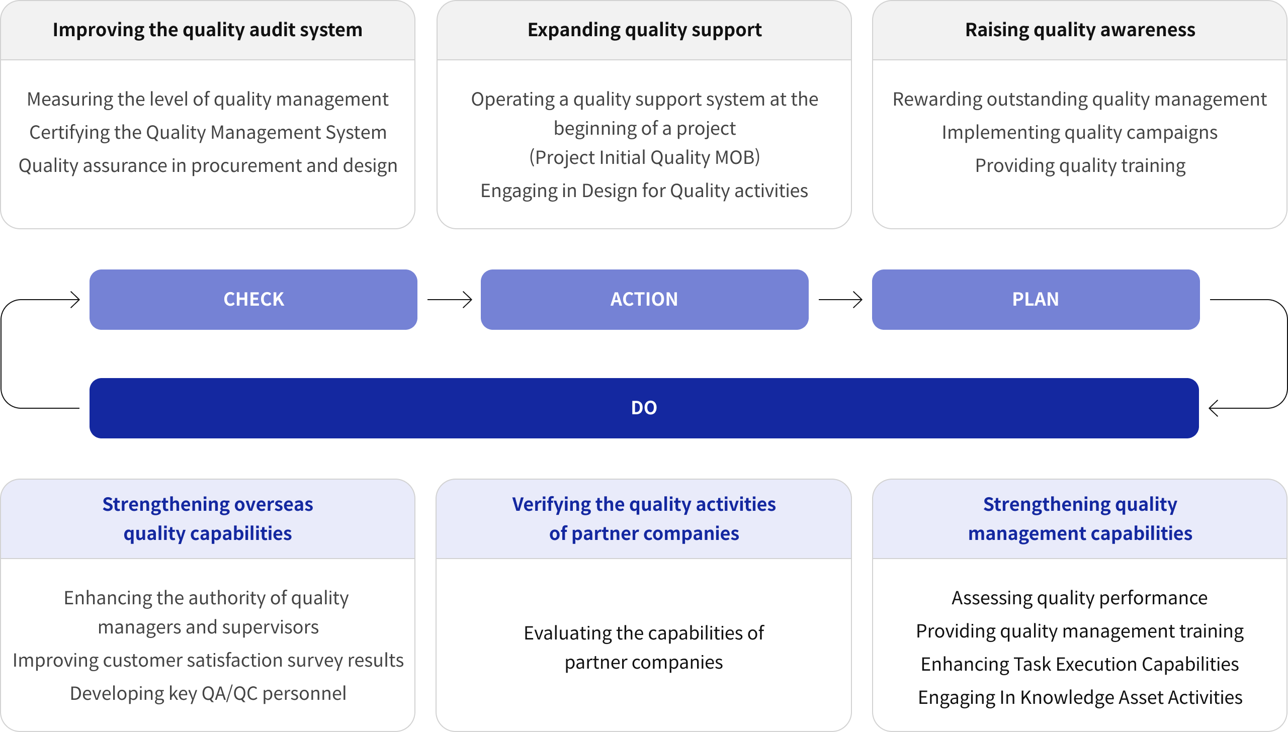 check 품질 audit 시스템 개선 action 품질지원확대 pjt 초기 품질 mob 지원체계 운영 design for quality 활동 plan 품질의식 제고 품질관리 우수 포상 품질 캠페인 품질 교육훈련 do 해외 품질역량 강화 품질관리자 감독 권한 강화 고객만족도 조사결과 개선 qa/qc key-person 양성 협력사 품질활동 검증 협력사 역량평가 품질경영 역량 강화 품질 수행성과 평가 품질경영 교육 업무수행역량 강화 지식자산화 활동