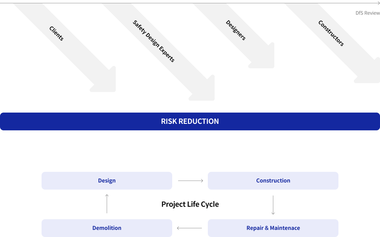 발주자 안전설계전문가 설계자 시공자 RISK REDUCTION building life cycle design construction repair & mintenace demolition 설계 안전성 검토(Design for Safety)는 설계부터 시공 전체 단계에 걸친 점진적·기술적 안전 관리로, 사고 시 피해 최소화를 목표로 하는 기존의 안전 관리 개념에서 벗어나 위험 요소의 근원적인 제거와 저감으로 지향점 변화 설계단계부터 발주처, 안전설계 전문가, 설계자, 시공자 참여 시공 및 사용자의 안전성이 확보될 수 있도록 “위험요소 데이터베이스”을 활용한 안전설계