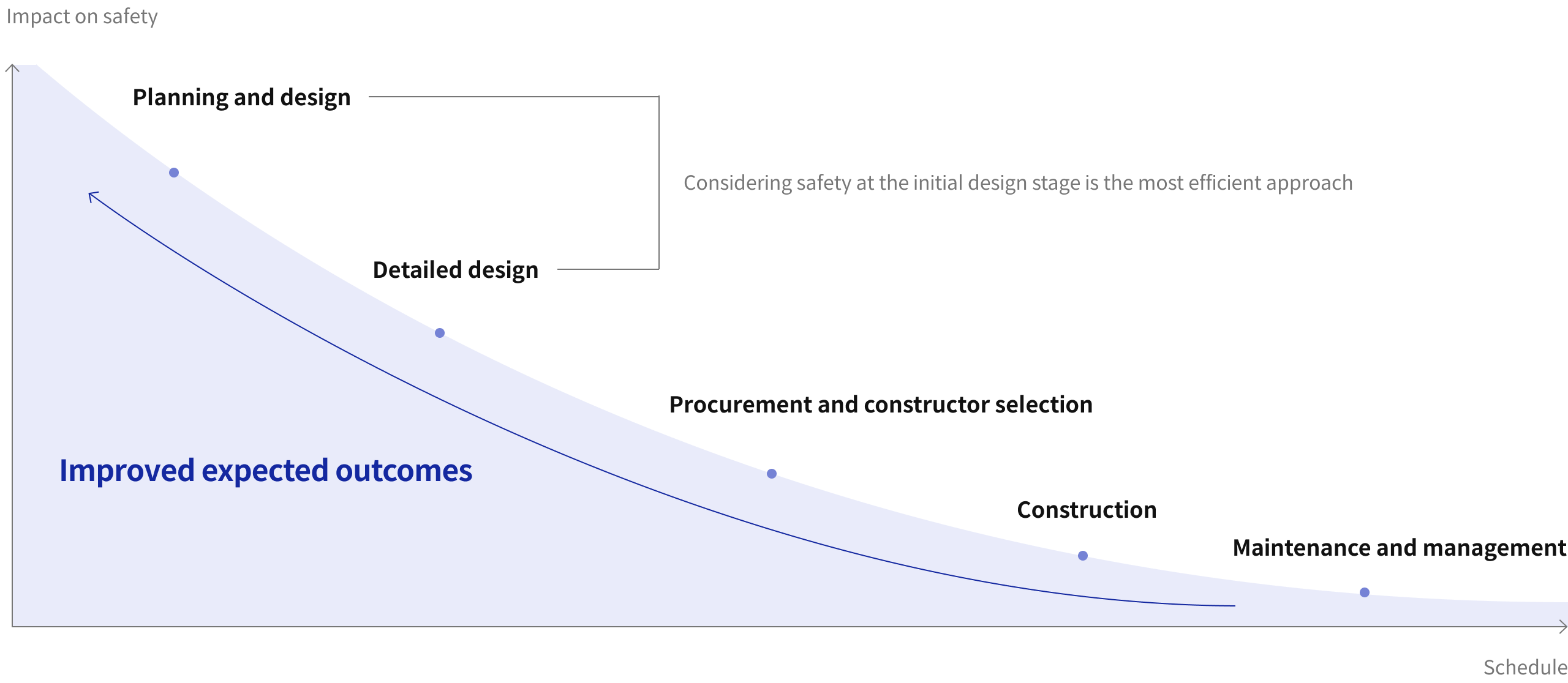안전에 미치는 영향 기획설계 실시설계 설계 초기 단계에서 안전을 고려하는 것이 가장 효율적임 조달 및 시공 선정 시공 유지관리 기대효과 향상