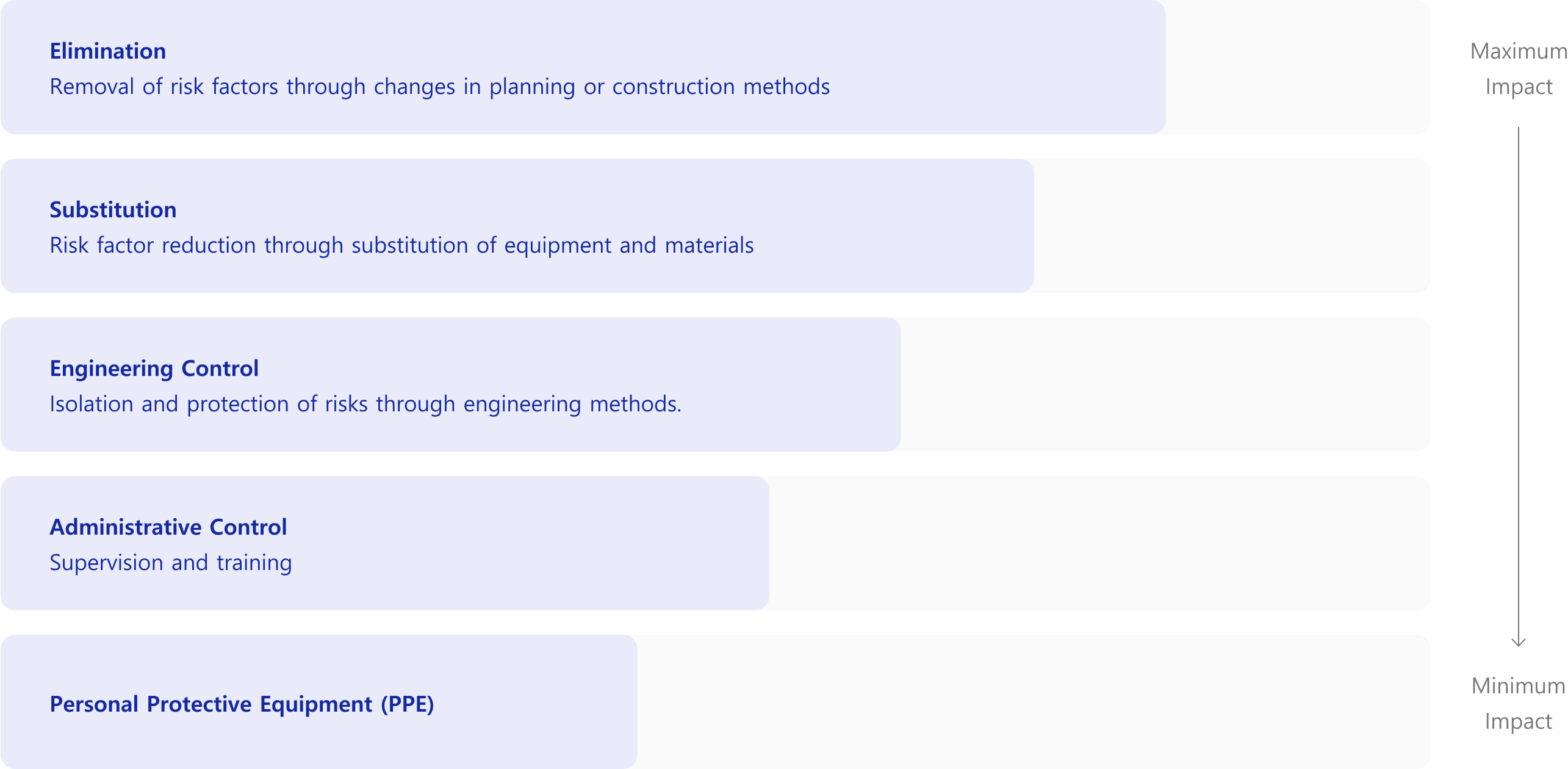 최대효과 최소효과 제거 계획 또는 시공방법 변경을 통한 위험요소의 제거 대체 장비, 재료대체 등 대체를 통해 위험요소 저감 공학적 제어 공학적으로 위험 격리, 방호 관리적 통제 감독, 교육 등 개인보호구(PPE) Personal Protective Equipment 위험감소대책의 효과는 개인보호구 착용 → 관리적 통제 → 공학적 제어 → 대체 → 제거 순으로 높아짐