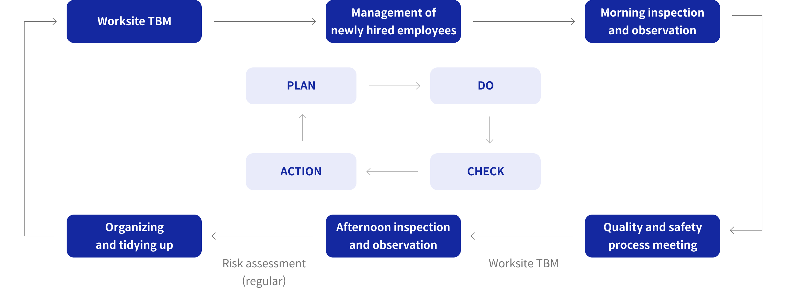 작업장 TBM 신규채용자 관리 오전 점검 관찰 품질안정 공정회의 작업장 TBM 오후 점검 관찰 위험성평가(수시) 정리정돈 PLAN DO CHECK ACTION