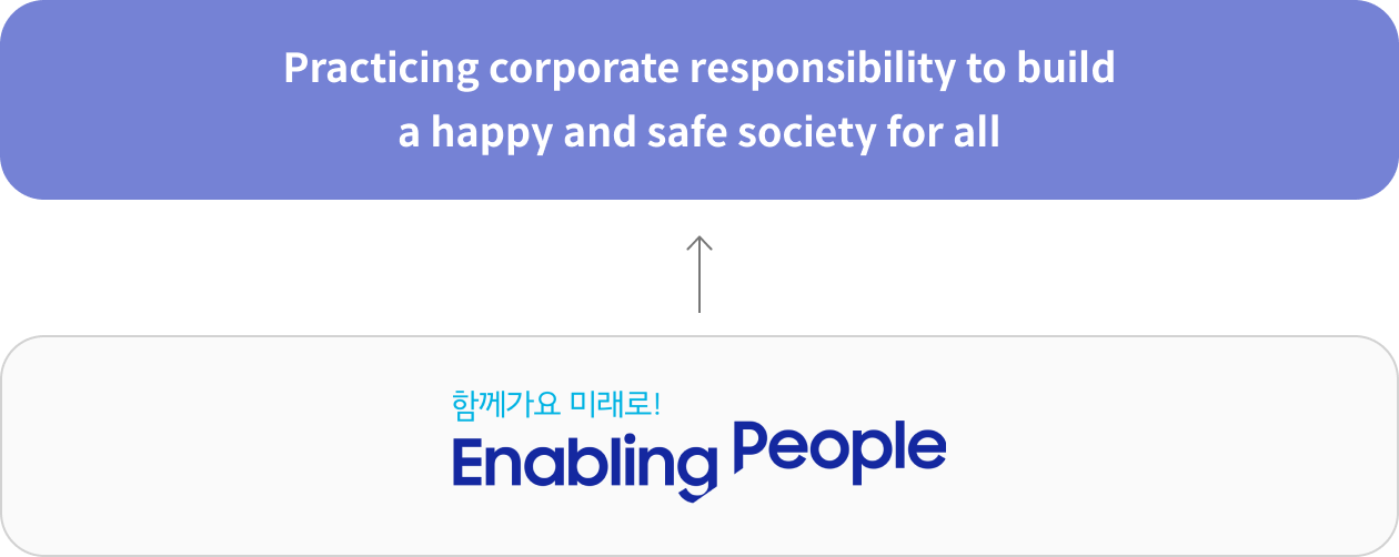 모두가 행복하고 안전한 사회 구축을 위한 기업의 책임실천 함께가요 미래로! enabling people 청소년 교육 드림클래스 중학생 진로탐색, 미래역량, 기초학습지원 희망 디딤돌 보호종료 청소년 자립 지원 상생협력 안전 新사업 안전 취약계층 지원사업 위기청소년 지원사업 취약계층·조손·한부모가정 청소년 지원 사업 지역기여 국내 및 해외 삼성빌리지, 핸즈온 봉사활동, 헌혈 봉사활동, 자매마을