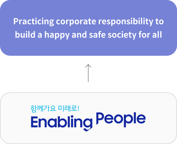 모두가 행복하고 안전한 사회 구축을 위한 기업의 책임실천 함께가요 미래로! enabling people 청소년 교육 드림클래스 중학생 진로탐색, 미래역량, 기초학습지원 희망 디딤돌 보호종료 청소년 자립 지원 상생협력 안전 新사업 안전 취약계층 지원사업 위기청소년 지원사업 취약계층·조손·한부모가정 청소년 지원 사업 지역기여 국내 및 해외 삼성빌리지, 핸즈온 봉사활동, 헌혈 봉사활동, 자매마을