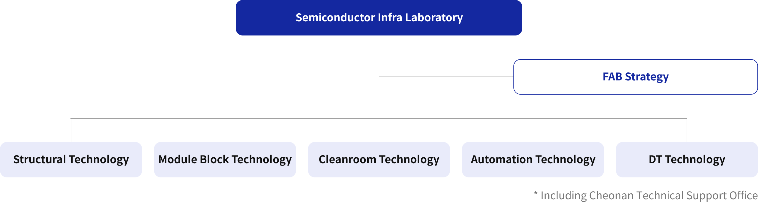 Semiconductor Infra Laboratory * FAB Strategy, Construction Method Technology Team Structural Technology Module Block Technology, Cleanroom Technology Team, IT Automation Technology Team Automation Technology DT Technology * Including Cheonan Technical Support Office