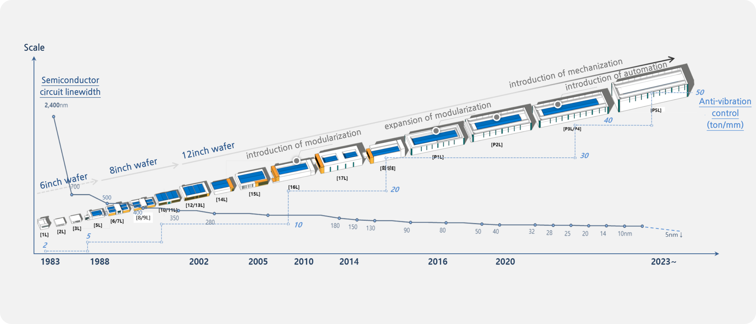 High-tech Semiconductor FAB + Infra History