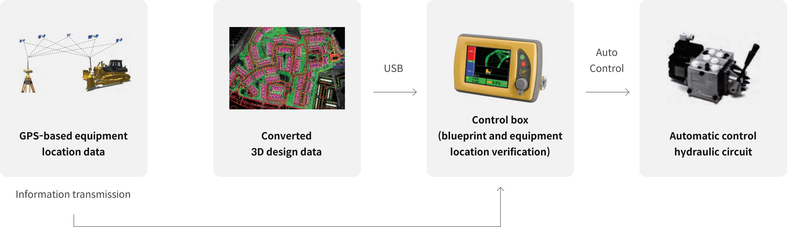 gps를 이용한 장비 위치 데이터 변환 3d 설계 데이터 컨트롤 박스(도면+장비위치 확인) 자동제어 유압회로