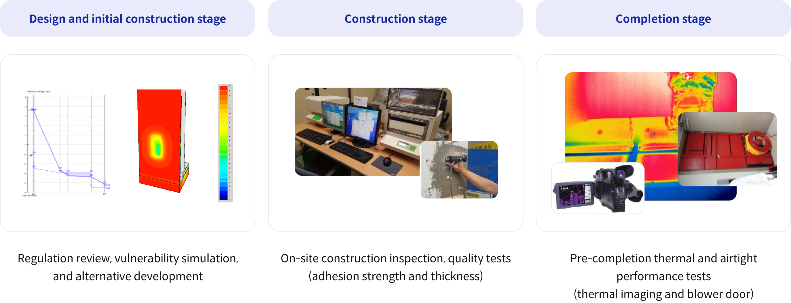 설계 시공 초기 단계 법규 검토, 취약부위 시뮬레이션 및 대안 도출 등 시공 단계 현장 시공 점검, 품질 test(부착 강도, 두께 등) 준공 단계 준공 전 단열 기밀 성능 test(열화상(단열), blower door(기밀) 등)