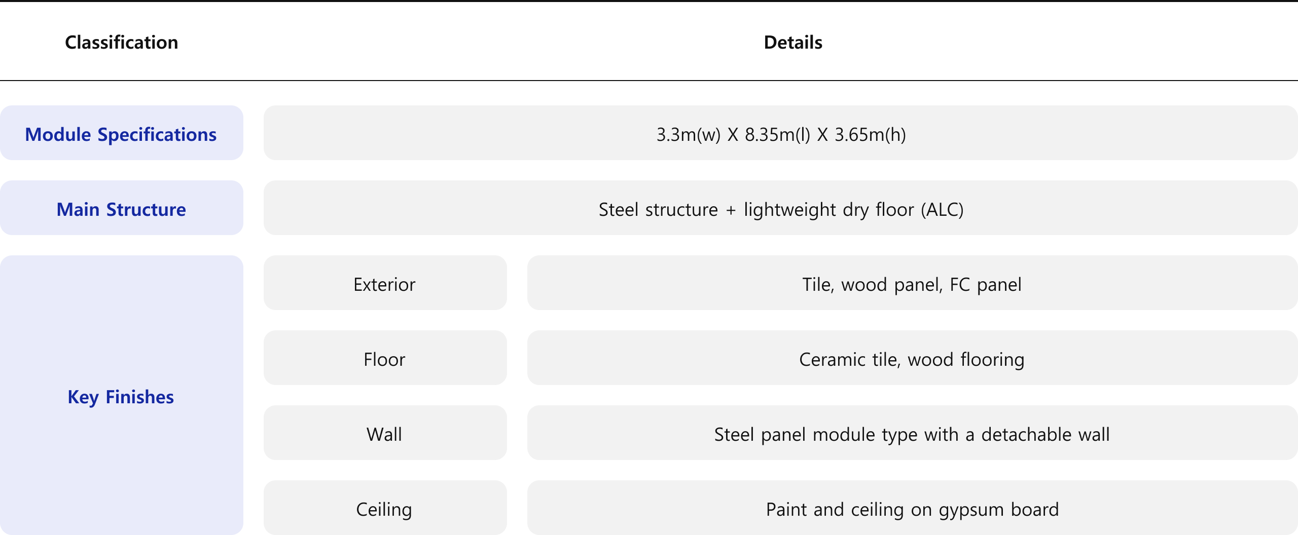 개요 내용 모듈제원 3.3m(w) X 8.35m(l) X 3.65m(h) 주요구조 철골 구조 + 경량건식바닥(ALC) 주요마감 외장 세라믹 타일, 목재 판넬, FC 판넬 바닥 세라믹 타일, 목재 Flooring 벽 Steel Panel 위 모듈형 / 탈부착 벽체 천정 석고보드 위 페인트 / 광천정