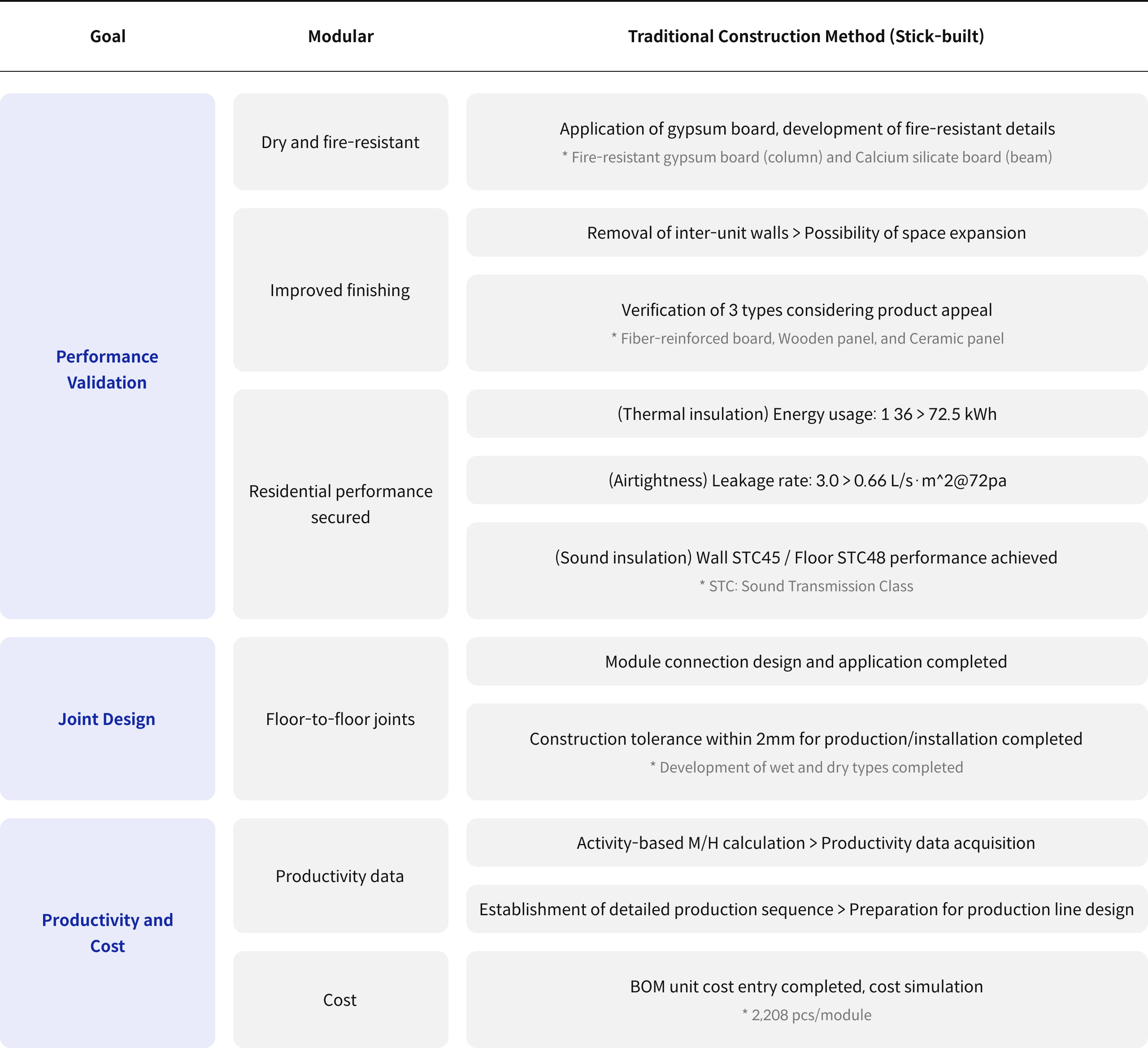 목표 모듈러 전통 공법(Stick-built) 성능 검증 건식내화 77.30m² (23평) * 방화석고보드(기둥)·규산칼슘보드(보) 마감 향상 세대간벽 제거 > 공간 확장 가능성 77.30m² (23평) * 방화석고보드(기둥)·규산칼슘보드(보) 거주성능 확보 (단열) 에너지 사용량 1 36 > 72.5 kWh (기밀) 누기량 3.0 > 0.66 L/s·m^2@72pa (차음) 벽체 STC45 / 바닥 STC48 성능 충족 * STC : Sound Transmission class 접합부 설계 층간 접합부 모듈간접합부 설계 및 적용 完 시공 오차 2mm 이내 제작 / 설치 完 * 습식/건식 Type 개발 完 생산성/단가 생산성 Data Activity별 M/H 산정 > 생산성 Data 확보 제작 상세 시퀀스 수립 > 생산라인 설계 준비 생산성 Data BOM 단위 원가분개 完, Cost 시뮬레이션 * 2,208개/모듈