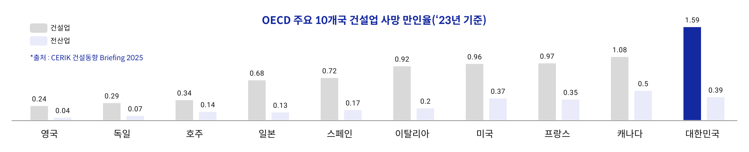 OECD 주요 10개국 건설업 사망 만인율('23년 기준) 건설업/전산업 기준, 영국 0.24/0.04, 독일 0.29/0.07, 호주 0.34/0.14, 일본 0.68/0.13, 스페인 0.72/0.17, 이탈리아 0.92/0.2, 미국 0.96/0.37, 프랑스 0.97/0.35, 캐나다 1.08/0.5, 대한민국 1.59/0.39 *출처 : CERIK 건설동향 Briefing 2025