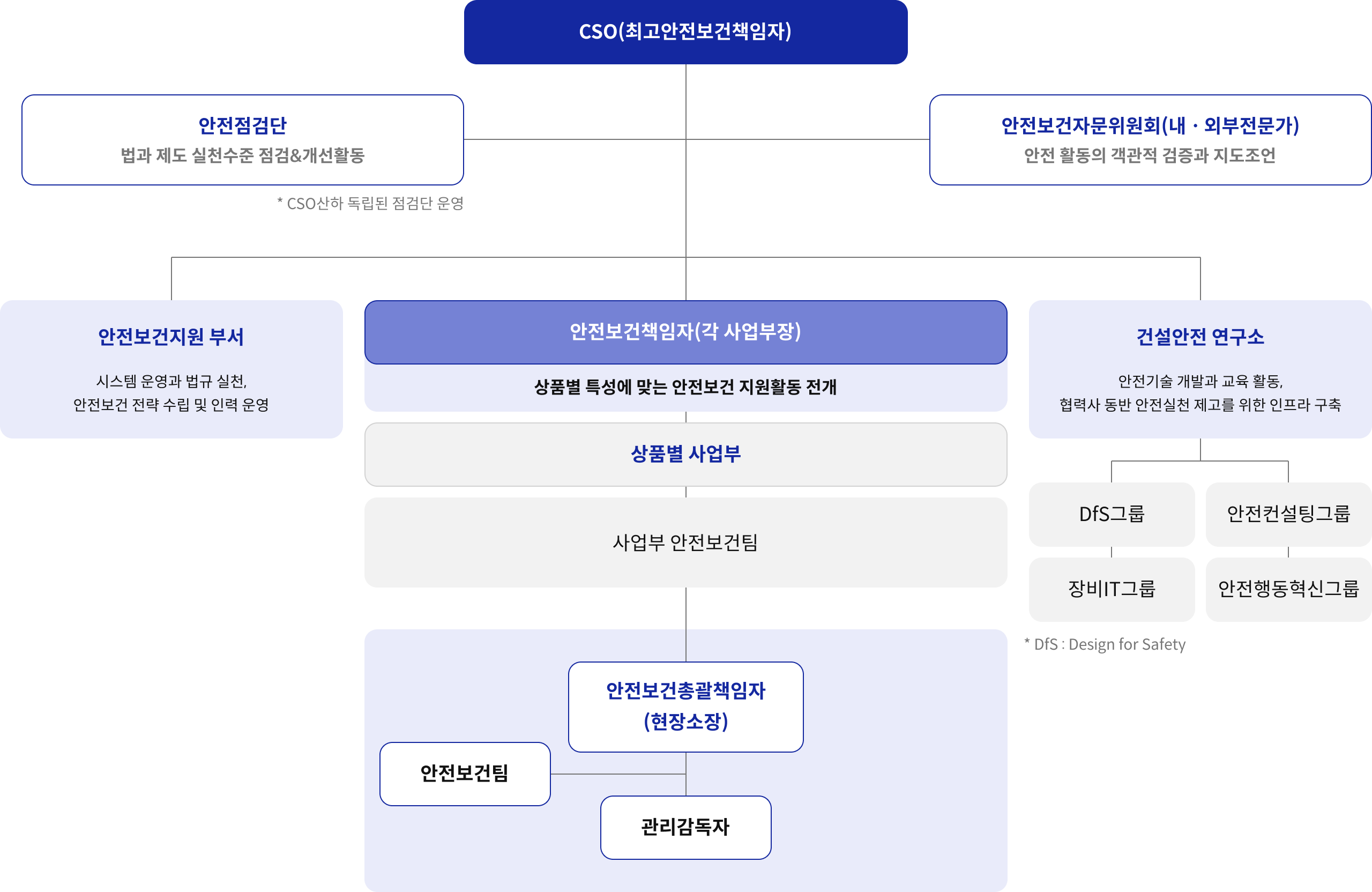 업계 최고 수준의 안전조직 구축을 위한 CSO(최고안전보건책임자)기준 설명 구조도