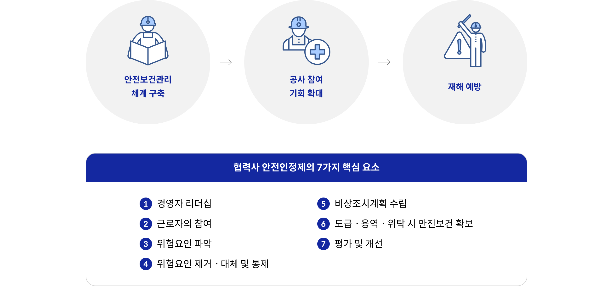 안전보건관리 체계 구축 → 공사 참여 기회 확대 → 재해 예방 / 안전보건관리 체계 구축 및 이행 / 계획수립(Plan) → 실행(Do) → 점검(Check) → 개선(Action) = 지속적 개선