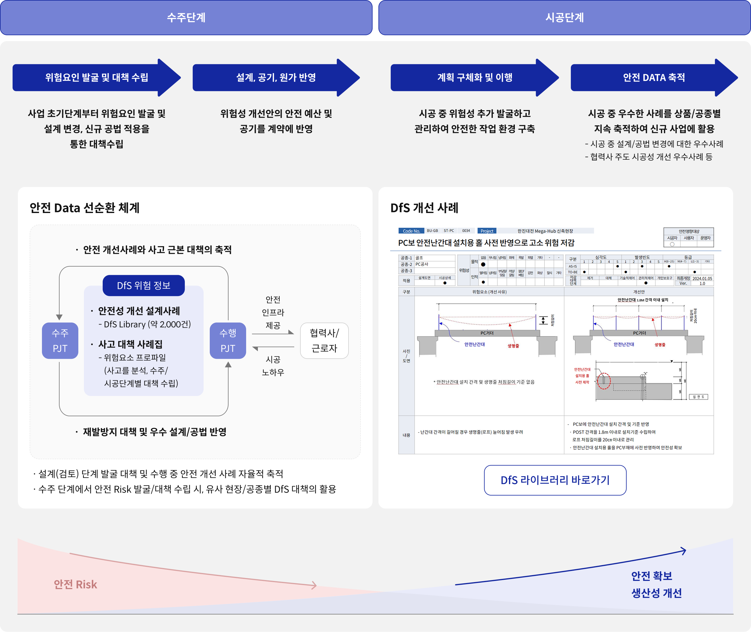 당사 DfS 활동 체계에 대한 Flow 및 안전 Data 선순환 체계 및 DfS 개선 사례