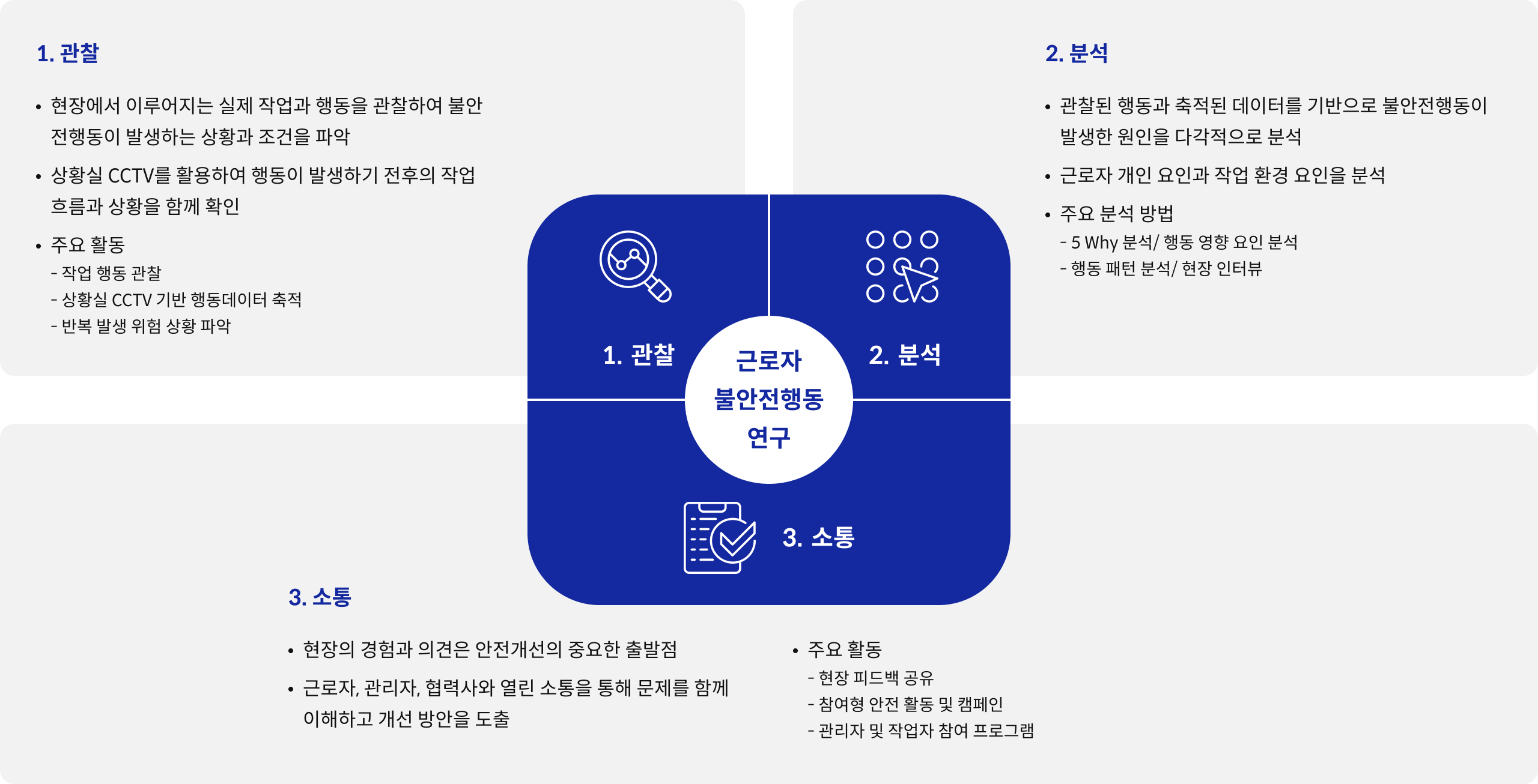 1. 관찰 : 현장에서 이루어지는 실제 작업과 행동을 관찰하여 불안전행동이 발생하는 상황과 조건을 파악, 상황실 CCTV를 활용하여 행동이 발생하기 전후의 작업흐름과 상황을 함께 확인, 주요 활동 : 작업 행동 관찰, 상황실 CCTV 기반 행동데이터 축적, 반복 발생 위험 상황 파악 / 2. 분석 : 관찰된 행동과 축적된 데이터를 기반으로 불안전행동이 발생한 원인을 다각적으로 분석, 근로자 개인 요인과 작업 환경 요인을 분석, 주요 분석 방법 : 5 Why 분석/ 행동 영향 요인 분석, 행동 패턴 분석/ 현장 인터뷰 / 3. 개선 : 현장의 경험과 의견은 안전개선의 중요한 출발점, 근로자, 관리자, 협력사와 열린 소통을 통해 문제를 함께 이해하고 개선 방안을 도출, 주요 활동 : 현장 피드백 공유, 참여형 안전 활동 및 캠페인, 관리자 및 작업자 참여 프로그램
