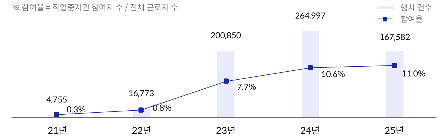 년도/행사건수/참여율 순으로 설명, 21년 4,755 0.3%, 22년 16,773 0.8%, 23년 200,850 7.7%, 24년 264,997 10.6%, 25년 167,582 11.0%