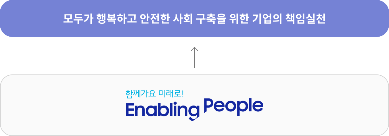 모두가 행복하고 안전한 사회 구축을 위한 기업의 책임실천 함께가요 미래로! enabling people 청소년 교육 드림클래스 중학생 진로탐색, 미래역량, 기초학습지원 희망 디딤돌 보호종료 청소년 자립 지원 상생협력 안전 新사업 안전 취약계층 지원사업 위기청소년 지원사업 취약계층·조손·한부모가정 청소년 지원 사업 지역기여 국내 및 해외 삼성빌리지, 핸즈온 봉사활동, 헌혈 봉사활동, 자매마을