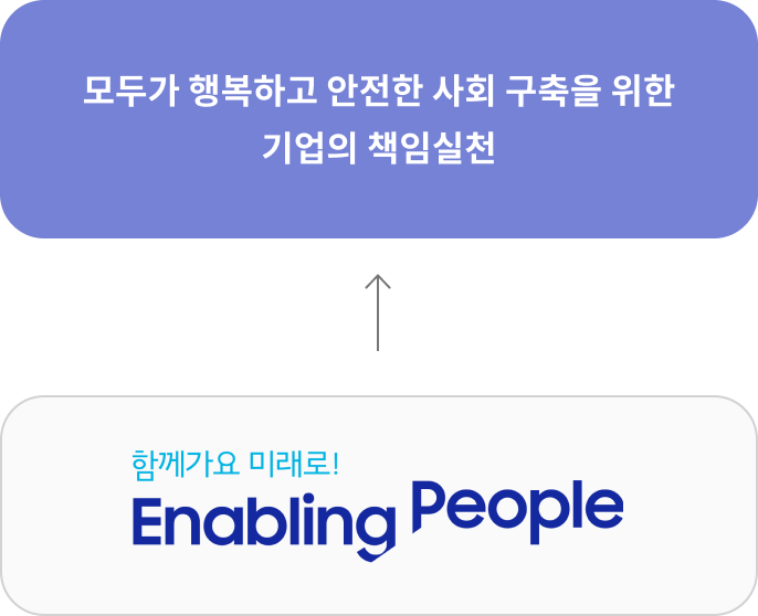 모두가 행복하고 안전한 사회 구축을 위한 기업의 책임실천 함께가요 미래로! enabling people 청소년 교육 드림클래스 중학생 진로탐색, 미래역량, 기초학습지원 희망 디딤돌 보호종료 청소년 자립 지원 상생협력 안전 新사업 안전 취약계층 지원사업 위기청소년 지원사업 취약계층·조손·한부모가정 청소년 지원 사업 지역기여 국내 및 해외 삼성빌리지, 핸즈온 봉사활동, 헌혈 봉사활동, 자매마을