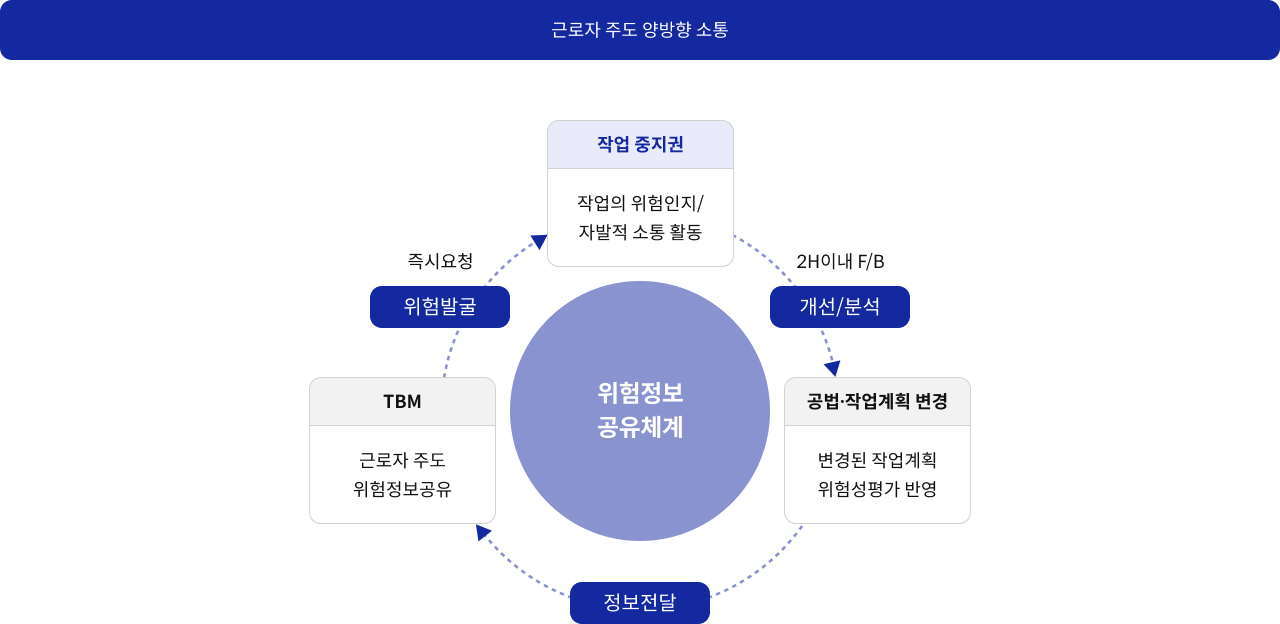 근로자 주도 양방향 소통, 작업 중지권 작업의 위험인지/자발적 소통 활동 개선/분석 2H이내 F/B, 공법ㆍ작업계획 변경 변경된 작업계획 위험성평가 반영, 정보전달, TBM 근로자 주도 위험정보공유 위험발굴 즉시요청